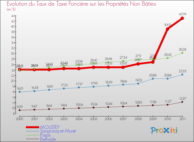 Evolution du taux de la taxe foncière sur les immeubles et terrains non batis pour MOUSTEY et les communes proches Comparaison des taux de la taxe foncière sur les immeubles et terrains non batis pour MOUSTEY et les communes voisines