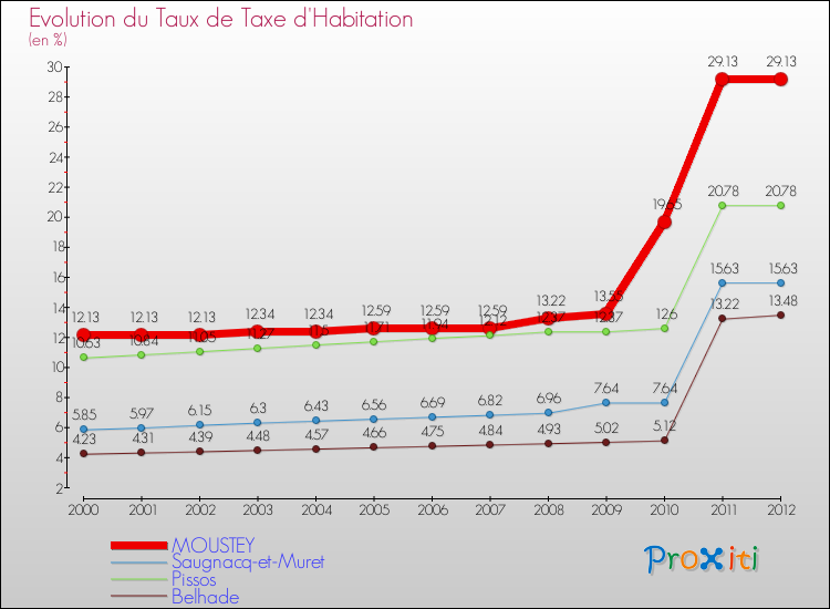 Evolution du taux de la taxe d'habitation pour MOUSTEY et les communes proches Comparaison des taux de la taxe d'habitation pour MOUSTEY et les communes voisines