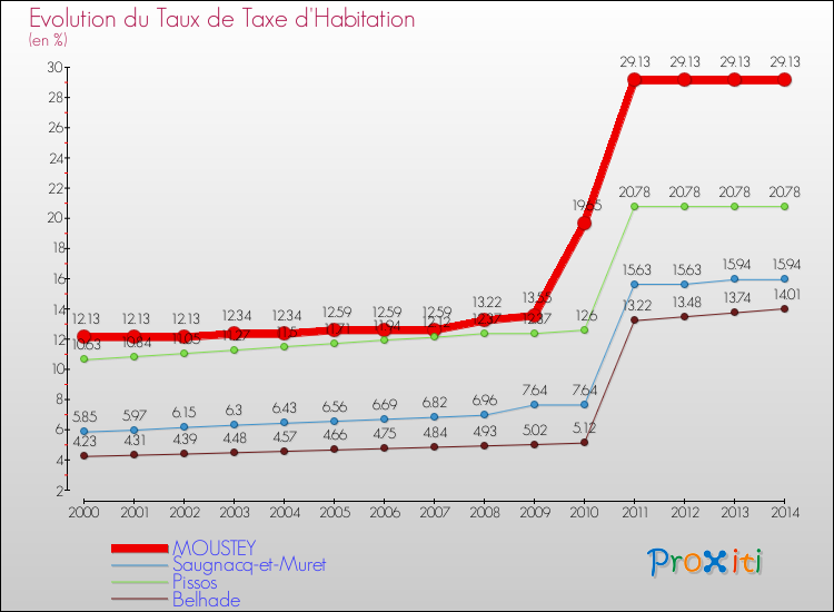 Evolution du taux de la taxe d'habitation pour MOUSTEY et les communes proches de 2000 à 2014 Comparaison des taux de la taxe d'habitation pour MOUSTEY et les communes voisines de 2000 à 2014