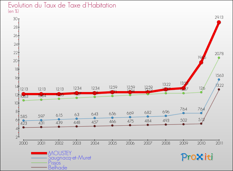 Evolution du taux de la taxe d'habitation pour MOUSTEY et les communes proches Comparaison des taux de la taxe d'habitation pour MOUSTEY et les communes voisines