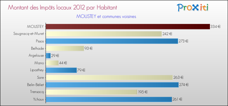 Montant des impôts locaux par Habitant pour MOUSTEY et les communes proches Comparaison des impôts locaux par habitant pour MOUSTEY et les communes voisines