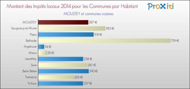 Montant des impôts locaux par Habitant pour MOUSTEY et les communes proches en 2014 Comparaison des impôts locaux par habitant pour MOUSTEY et les communes voisines en 2014