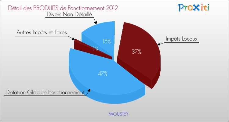 Décomposition du Budget de Fonctionnement 2012 de la commune de MOUSTEY Budget de Fonctionnement 2012 pour la commune de MOUSTEY
