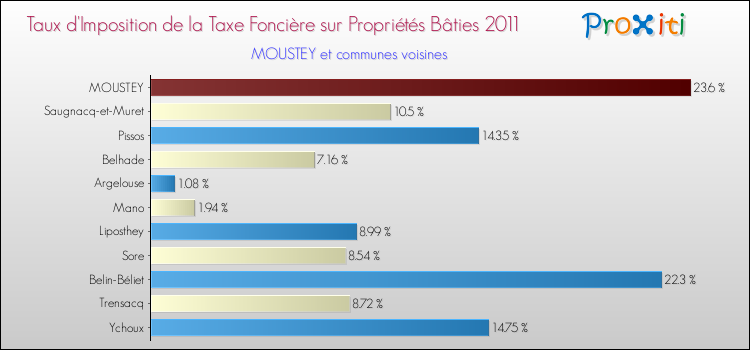 Taux d'imposition de la taxe foncière sur le bati 2011 pour MOUSTEY et les communes proches Comparaison des taux d'imposition de la taxe foncière sur le bati 2011 pour MOUSTEY et les communes voisines