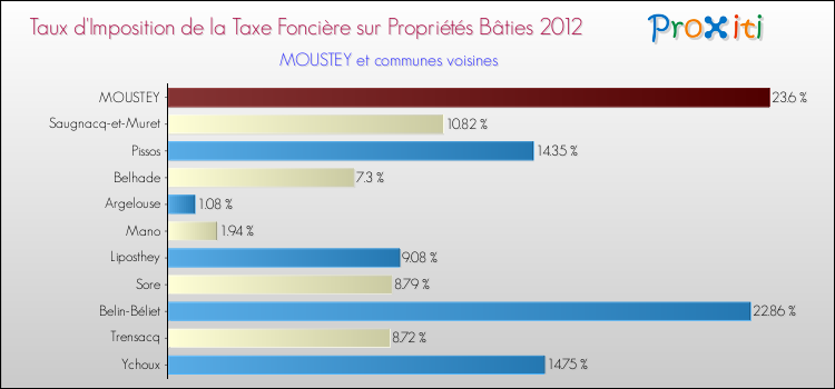 Taux d'imposition de la taxe foncière sur le bati 2012 pour MOUSTEY et les communes proches Comparaison des taux d'imposition de la taxe foncière sur le bati 2012 pour MOUSTEY et les communes voisines