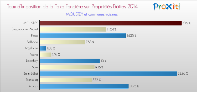Taux d'imposition de la taxe foncière sur le bati 2014 pour MOUSTEY et les communes proches Comparaison des taux d'imposition de la taxe foncière sur le bati 2014 pour MOUSTEY et les communes voisines