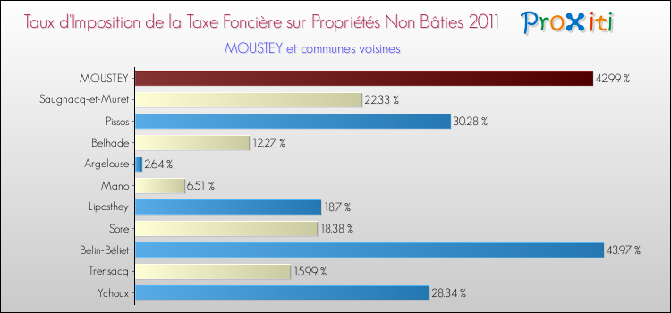 Taux d'imposition de la taxe foncière sur les immeubles et terrains non batis 2011 pour MOUSTEY et les communes proches Comparaison des taux d'imposition de la taxe foncière sur les immeubles et terrains non batis 2011 pour MOUSTEY et les communes voisines