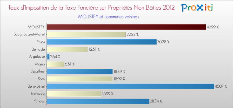 Taux d'imposition de la taxe foncière sur les immeubles et terrains non batis 2012 pour MOUSTEY et les communes proches Comparaison des taux d'imposition de la taxe foncière sur les immeubles et terrains non batis 2012 pour MOUSTEY et les communes voisines