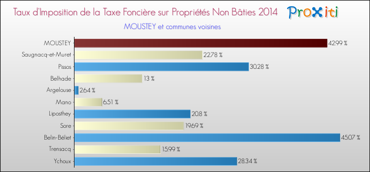 Taux d'imposition de la taxe foncière sur les immeubles et terrains non batis 2014 pour MOUSTEY et les communes proches Comparaison des taux d'imposition de la taxe foncière sur les immeubles et terrains non batis 2014 pour MOUSTEY et les communes voisines