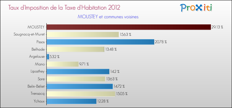 Taux d'imposition de la taxe d'habitation 2012 pour MOUSTEY et les communes proches Comparaison des taux d'imposition de la taxe d'habitation 2012 pour MOUSTEY et les communes voisines