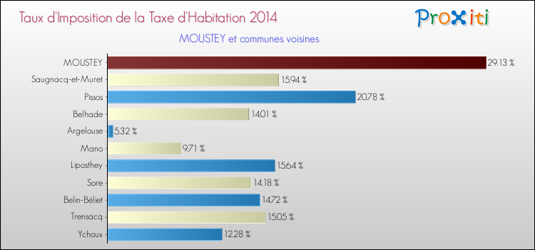 Taux d'imposition de la taxe d'habitation 2014 pour MOUSTEY et les communes proches Comparaison des taux d'imposition de la taxe d'habitation 2014 pour MOUSTEY et les communes voisines