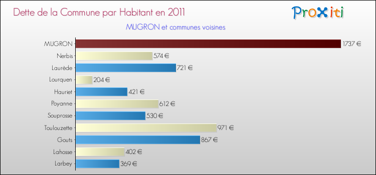 Dette par habitant de la commune en 2011 pour MUGRON et les communes proches Comparaison de la dette par habitant de la commune en 2011 pour MUGRON et les communes voisines