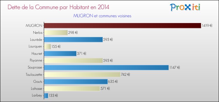 Dette par habitant de la commune en 2014 pour MUGRON et les communes proches Comparaison de la dette par habitant de la commune en 2014 pour MUGRON et les communes voisines