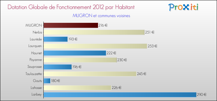 Montant des dotations globales de fonctionnement DGF par Habitant pour MUGRON et les communes proches Comparaison des des dotations globales de fonctionnement DGF par habitant pour MUGRON et les communes voisines