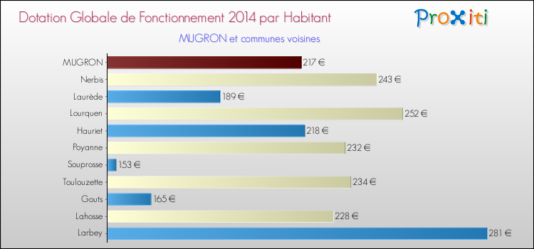 Montant des dotations globales de fonctionnement DGF par Habitant pour MUGRON et les communes proches en 2014. Comparaison des des dotations globales de fonctionnement DGF par habitant pour MUGRON et les communes voisines en 2014.