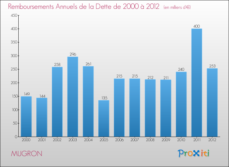 Evolution de l'annuité de la dette pour la commune de MUGRON de 2000 à 2012 Annuités de la dette pour MUGRON de 2000 à 2012