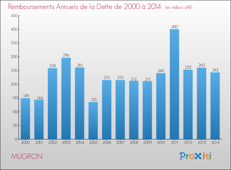 Evolution de l'annuité de la dette pour la commune de MUGRON de 2000 à 2014 Annuités de la dette pour MUGRON de 2000 à 2014
