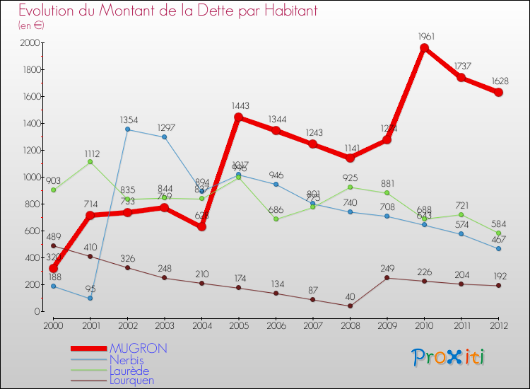 Evolution de la dette par habitant pour la commune de MUGRON et les communes proches de 2000 à 2012 Comparaison de la dette par habitant pour MUGRON et les communes voisines de 2000 à 2012