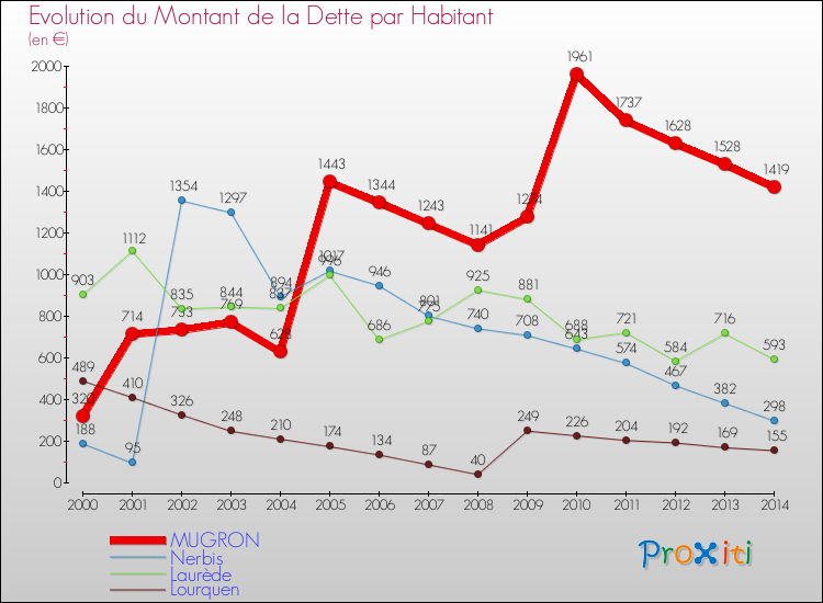 Evolution de la dette par habitant pour la commune de MUGRON et les communes proches de 2000 à 2014 Comparaison de la dette par habitant pour MUGRON et les communes voisines de 2000 à 2014