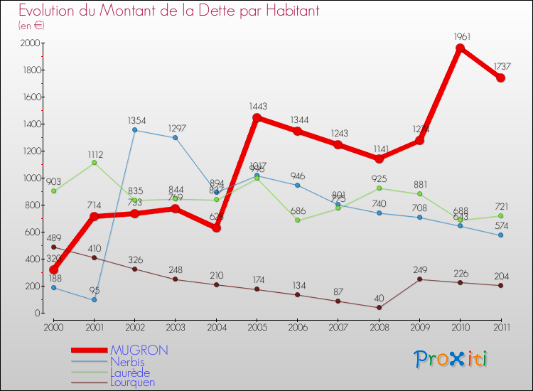 Evolution de la dette par habitant pour la commune de MUGRON et les communes proches Comparaison de la dette par habitant pour MUGRON et les communes voisines