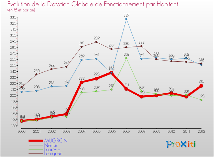 Evolution et montant de la dotation globale de fonctionnement par Habitant pour MUGRON et les communes proches Comparaison des dotations globales de fonctionnement par habitant pour MUGRON et les communes voisines