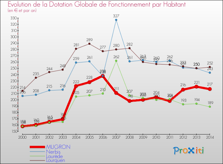 Evolution et montant de la dotation globale de fonctionnement par Habitant pour MUGRON et les communes proches de 2000 à 2014. Comparaison des dotations globales de fonctionnement par habitant pour MUGRON et les communes voisines de 2000 à 2014.