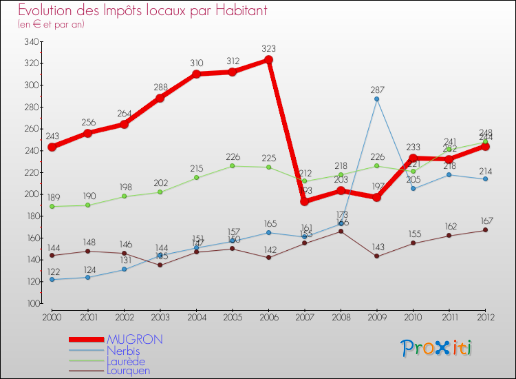 Evolution et montant des impôts locaux par Habitant pour MUGRON et les communes proches Comparaison des impôts locaux par habitant pour MUGRON et les communes voisines