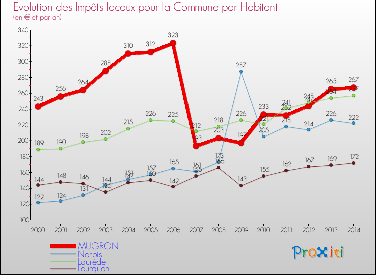 Evolution et montant des impôts locaux par Habitant pour MUGRON et les communes proches de 2000 à 2014 Comparaison des impôts locaux par habitant pour MUGRON et les communes voisines de 2000 à 2014
