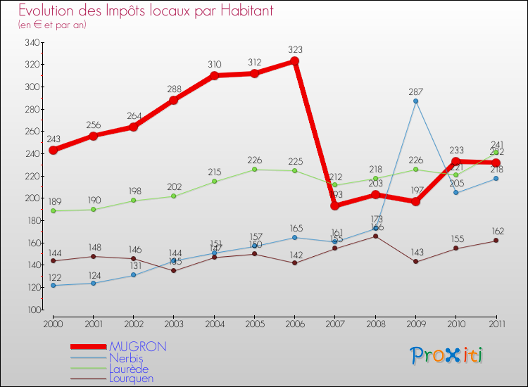 Evolution et montant des impôts locaux par Habitant pour MUGRON et les communes proches Comparaison des impôts locaux par habitant pour MUGRON et les communes voisines
