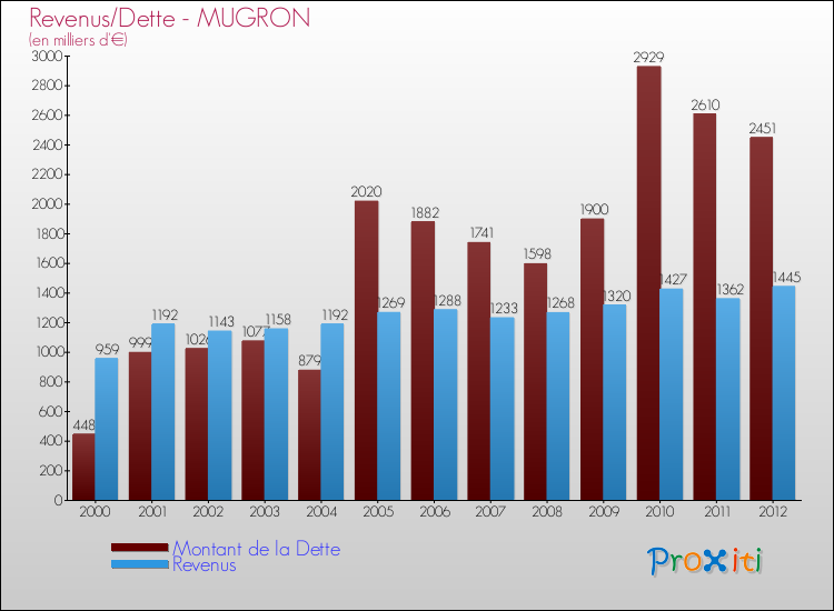 Evolution comparée de la dette et des revenus pour la commune de MUGRON de 2000 à 2012 Comparaison de la dette et des revenus pour MUGRON de 2000 à 2012