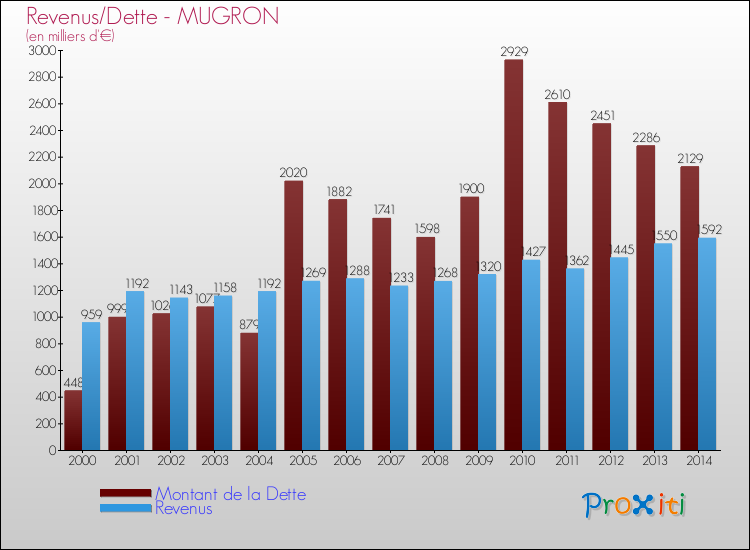 Evolution comparée de la dette et des revenus pour la commune de MUGRON de 2000 à 2014 Comparaison de la dette et des revenus pour MUGRON de 2000 à 2014