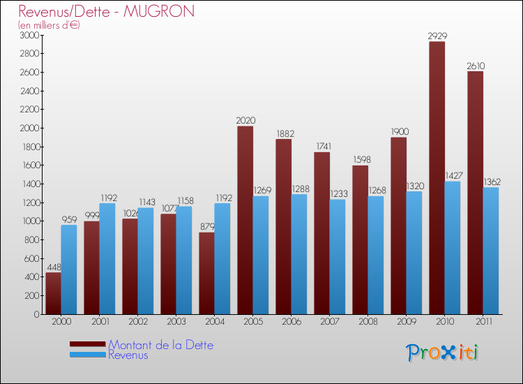 Evolution comparée de la dette et des revenus pour la commune de MUGRON de 2000 à 2011 Comparaison de la dette et des revenus pour MUGRON de 2000 à 2011