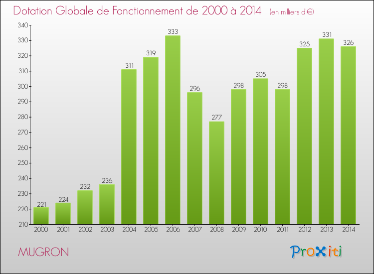Evolution du montant de la Dotation Globale de Fonctionnement pour la commune de MUGRON de 2000 à 2014 Evolution du montant de la Dotation Globale de Fonctionnement pour MUGRON de 2000 à 2014
