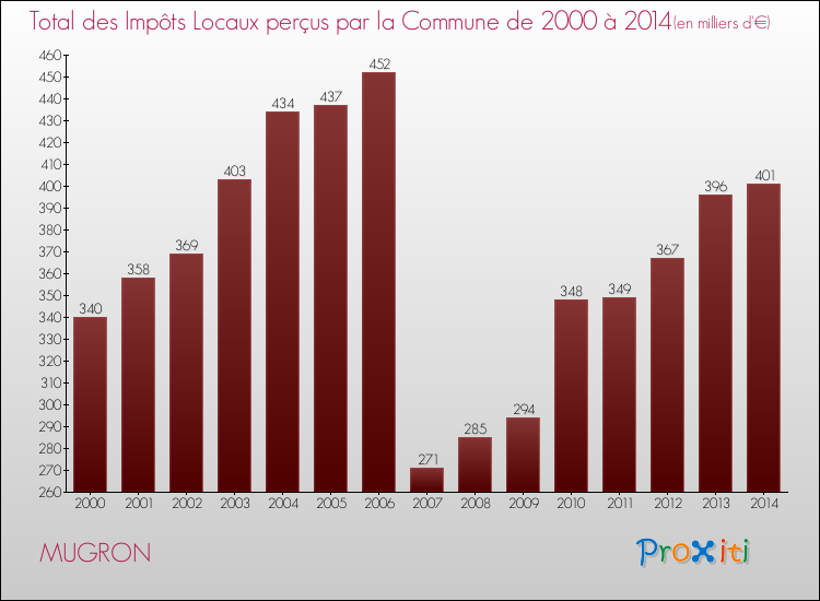 Evolution des Impôts Locaux pour la commune de MUGRON de 2000 à 2014 Evolution des Impôts Locaux pour MUGRON de 2000 à 2014