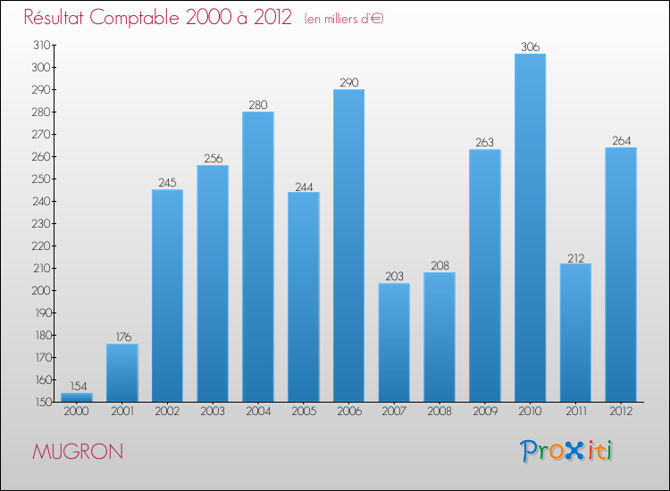 Evolution du résultat comptable pour la commune de MUGRON de 2000 à 2012 Evolution du résultat comptable pour MUGRON de 2000 à 2012