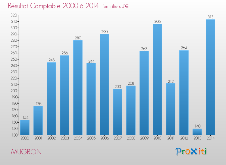 Evolution du résultat comptable pour la commune de MUGRON de 2000 à 2014 Evolution du résultat comptable pour MUGRON de 2000 à 2014