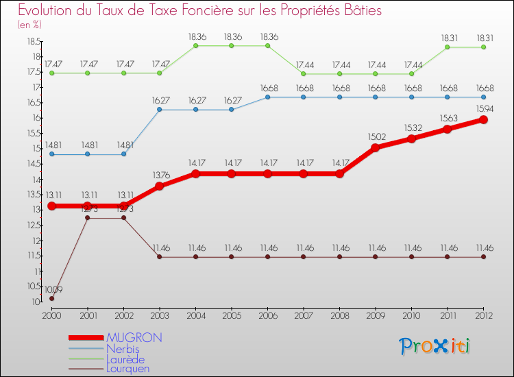 Evolution du taux de la taxe foncière sur le bati pour MUGRON et les communes proches de 2000 à 2012 Comparaison des taux de taxe foncière sur le bati pour MUGRON et les communes voisines de 2000 à 2012