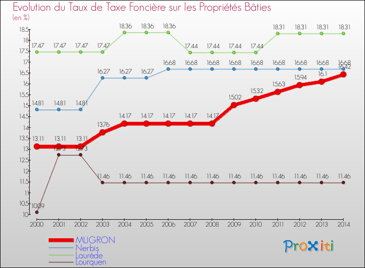 Evolution du taux de la taxe foncière sur le bati pour MUGRON et les communes proches de 2000 à 2014 Comparaison des taux de taxe foncière sur le bati pour MUGRON et les communes voisines de 2000 à 2014