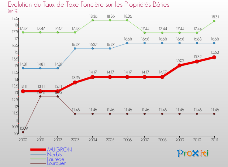 Evolution du taux de la taxe foncière sur le bati pour MUGRON et les communes proches Comparaison des taux de taxe foncière sur le bati pour MUGRON et les communes voisines