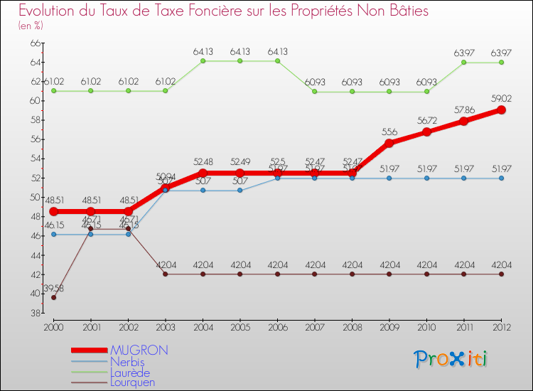Evolution du taux de la taxe foncière sur les immeubles et terrains non batis pour MUGRON et les communes proches de 2000 à 2012 Comparaison des taux de la taxe foncière sur les immeubles et terrains non batis pour MUGRON et les communes voisines de 2000 à 2012
