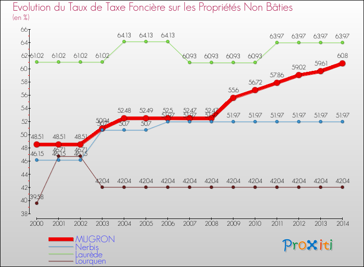 Evolution du taux de la taxe foncière sur les immeubles et terrains non batis pour MUGRON et les communes proches de 2000 à 2014 Comparaison des taux de la taxe foncière sur les immeubles et terrains non batis pour MUGRON et les communes voisines de 2000 à 2014