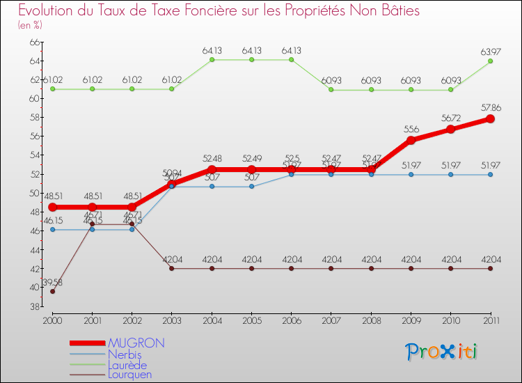 Evolution du taux de la taxe foncière sur les immeubles et terrains non batis pour MUGRON et les communes proches Comparaison des taux de la taxe foncière sur les immeubles et terrains non batis pour MUGRON et les communes voisines