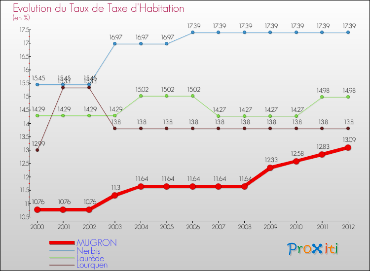 Evolution du taux de la taxe d'habitation pour MUGRON et les communes proches Comparaison des taux de la taxe d'habitation pour MUGRON et les communes voisines