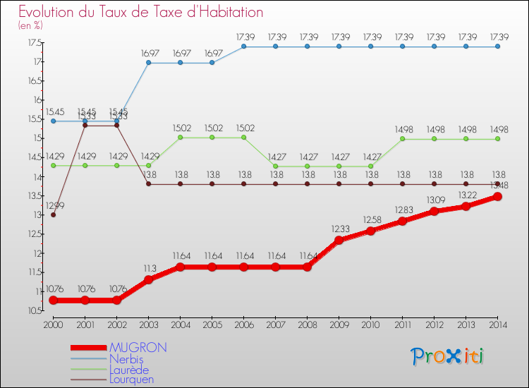 Evolution du taux de la taxe d'habitation pour MUGRON et les communes proches de 2000 à 2014 Comparaison des taux de la taxe d'habitation pour MUGRON et les communes voisines de 2000 à 2014