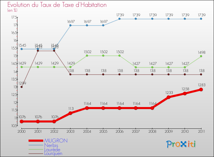 Evolution du taux de la taxe d'habitation pour MUGRON et les communes proches Comparaison des taux de la taxe d'habitation pour MUGRON et les communes voisines