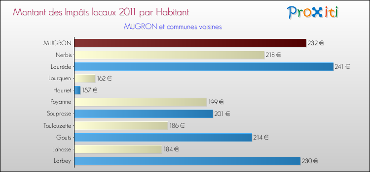 Montant des impôts locaux par Habitant pour MUGRON et les communes proches Comparaison des impôts locaux par habitant pour MUGRON et les communes voisines