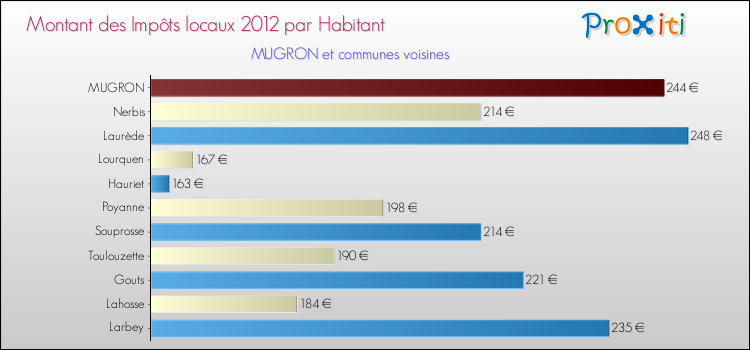 Montant des impôts locaux par Habitant pour MUGRON et les communes proches Comparaison des impôts locaux par habitant pour MUGRON et les communes voisines