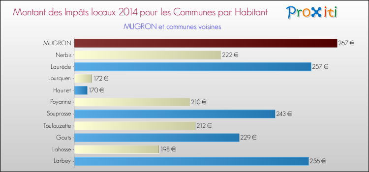 Montant des impôts locaux par Habitant pour MUGRON et les communes proches en 2014 Comparaison des impôts locaux par habitant pour MUGRON et les communes voisines en 2014