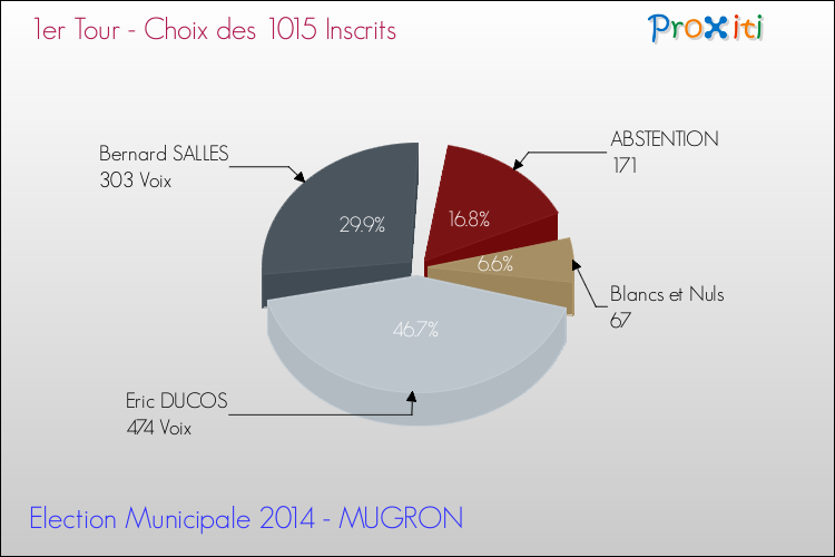 Résultats par rapport aux inscrits au 1er Tour des Elections Municipales 2014 de la commune de MUGRON Elections Municipales 2014 - Résultats par rapport aux inscrits au 1er Tour pour la commune de MUGRON