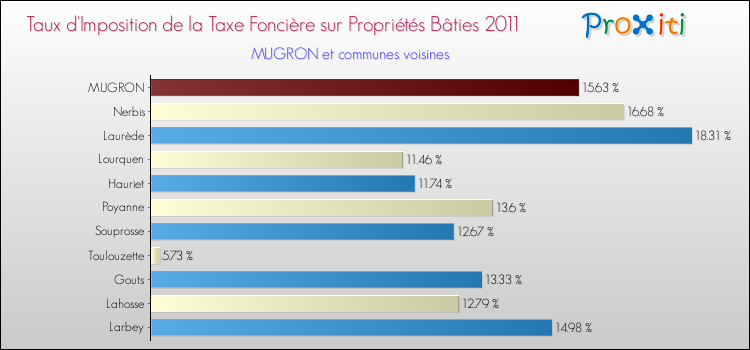 Taux d'imposition de la taxe foncière sur le bati 2011 pour MUGRON et les communes proches Comparaison des taux d'imposition de la taxe foncière sur le bati 2011 pour MUGRON et les communes voisines